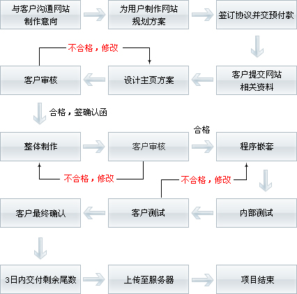 模板網(wǎng)站,套餐網(wǎng)站,定制網(wǎng)站有什么區(qū)別？