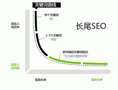 上海網站建設公司解析如何做好關鍵詞選擇及放置