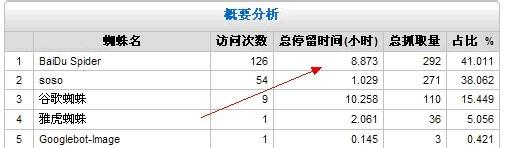 從網(wǎng)站日志中企業(yè)能夠得到什么有效信息