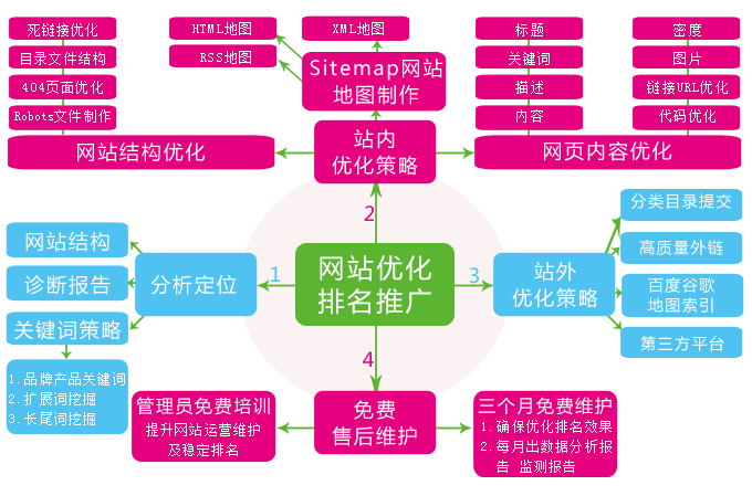 網(wǎng)站建設維護過程中都包括哪些詳細的內(nèi)容