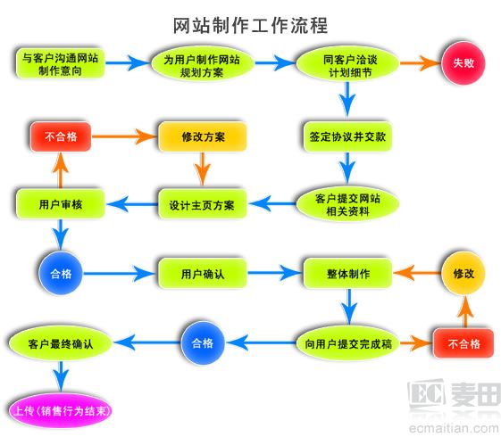 為什么不同公司網(wǎng)站建設(shè)的價(jià)格差距如此之大?