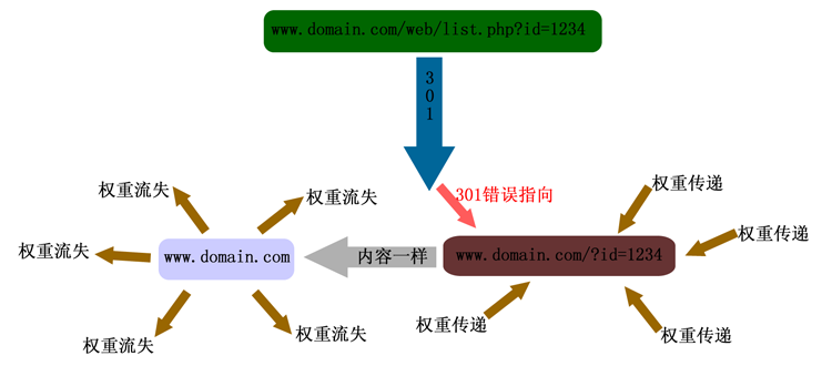 網(wǎng)站建設(shè)中301重定向如何來(lái)做