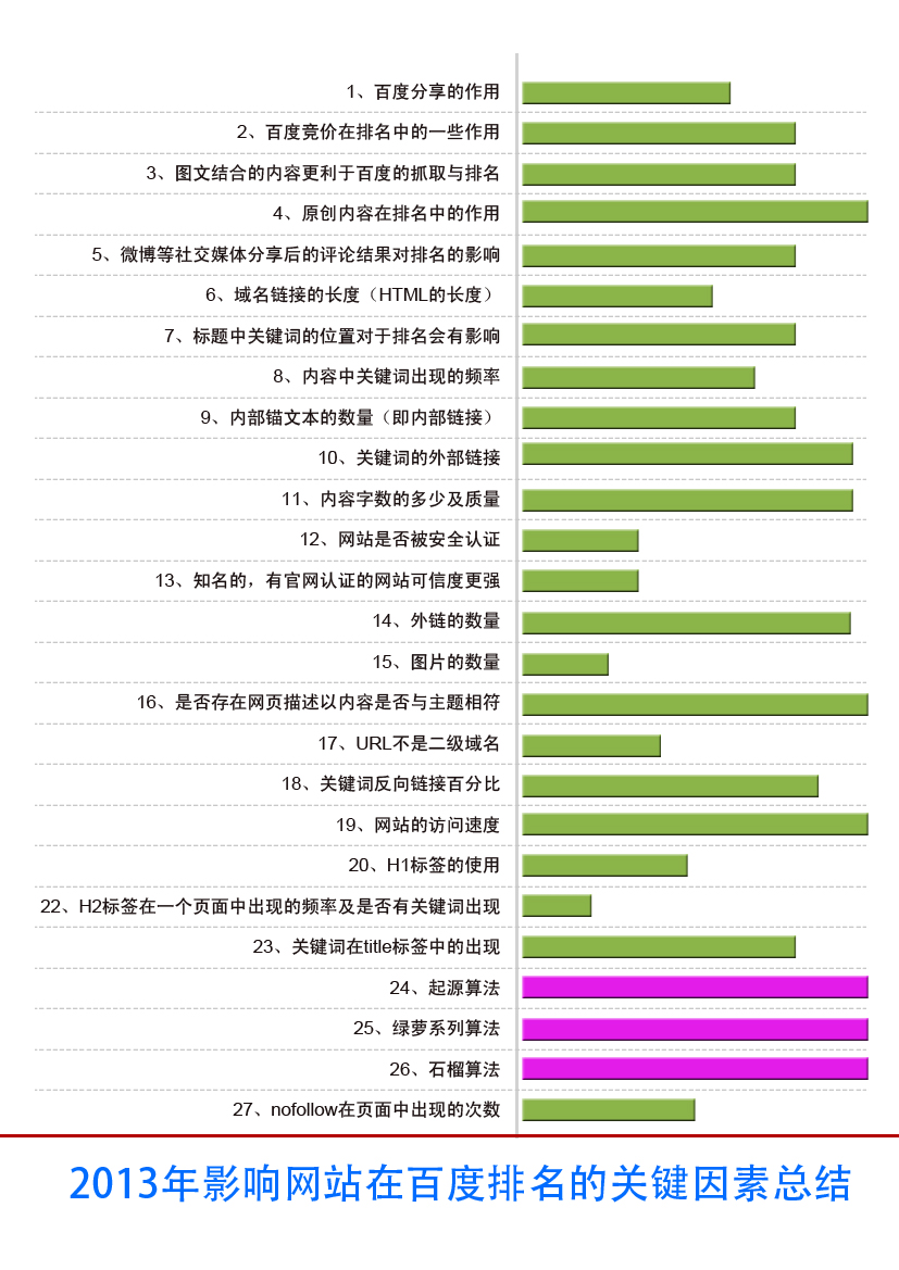 2015年你不得不知的百度搜索結果排名算法大解密