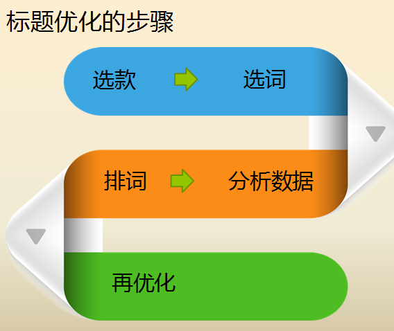 建站過程中站長該如何確定網(wǎng)站優(yōu)化的標(biāo)題