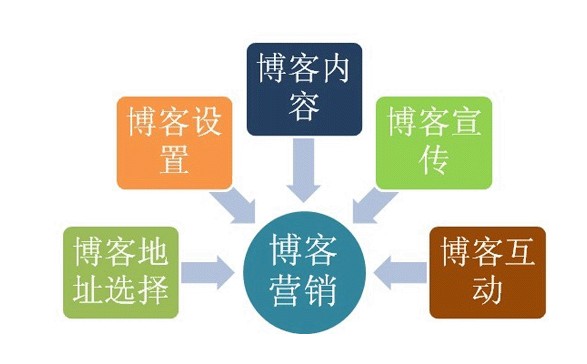 網(wǎng)站建設推廣不能忽視的博客推廣 最省錢的網(wǎng)絡推廣