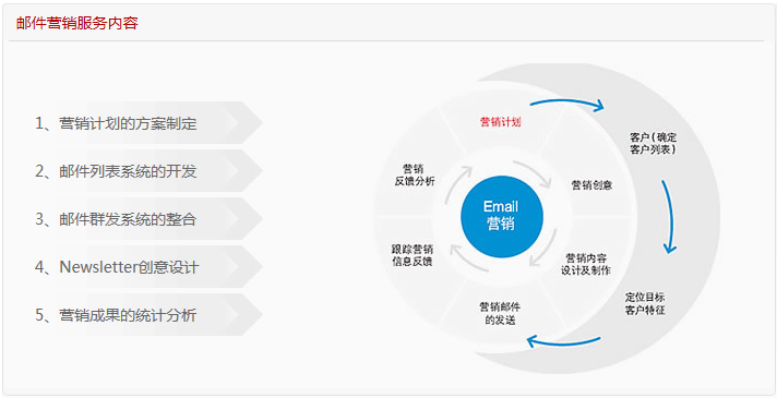 郵件營銷 企業(yè)網站不可缺少的網站營銷推廣方式