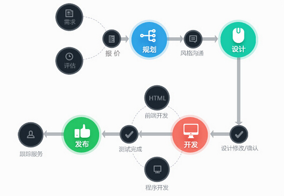 在上海制作一個(gè)高端營銷型網(wǎng)站 大概需要幾步