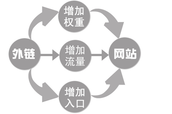 談?wù)劸W(wǎng)站為啥要引流 怎樣利用論壇引流