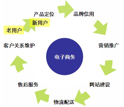 企業(yè)做電子商務網(wǎng)站行嗎?電子商務網(wǎng)站建設需要做好哪些準備