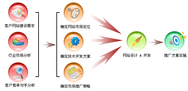 中小型企業(yè)出具網(wǎng)站策劃書 包括哪些內(nèi)容