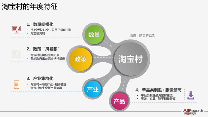 淘寶村怎樣持續(xù)盈利下去 網(wǎng)站建設(shè)平臺不可或缺