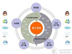 用QQ社群營(yíng)銷的六字真言 塑造中小企業(yè)品牌