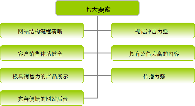 分享一個好的網(wǎng)站包含哪些要素怎樣評價好壞