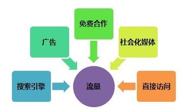 流量是網(wǎng)站的“命根” 萬(wàn)一突然減少怎么辦