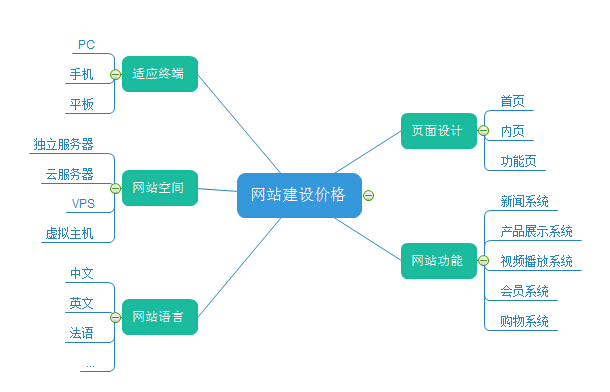 網(wǎng)站建設(shè)是一門技術(shù)活 千萬不要只看價(jià)格