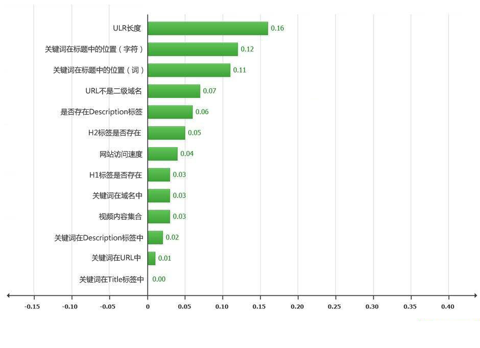 影響網(wǎng)站排名的因素不僅僅是技術 還有你不知道的