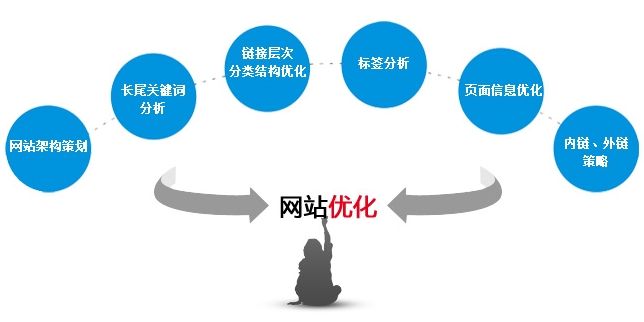 網(wǎng)站優(yōu)化第一步 如何在短期間內(nèi)讓網(wǎng)站權(quán)重達(dá)到