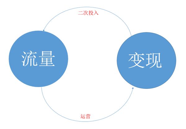 企業(yè)網(wǎng)站通過流量變現(xiàn) 有哪些關(guān)鍵的環(huán)節(jié)