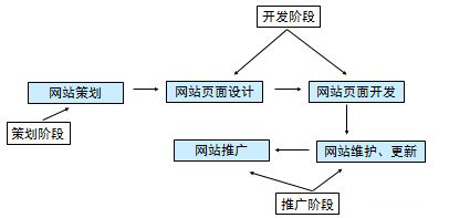 網(wǎng)站建設(shè)從制作到上線 標(biāo)記5個要點(diǎn)