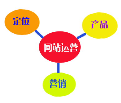 集錦科技網(wǎng)站制作和網(wǎng)站運(yùn)營首先定位要準(zhǔn)才能吸引并留住用戶