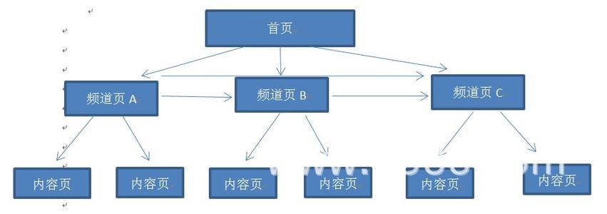 站點(diǎn)中最佳站內(nèi)結(jié)構(gòu)是什么樣的？