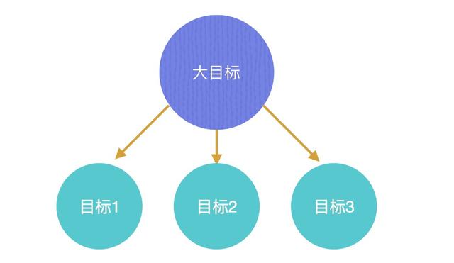 為達(dá)到良好的網(wǎng)站建設(shè)效果，需要注意這三點(diǎn)目標(biāo)關(guān)鍵點(diǎn)