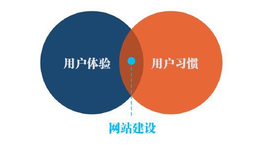 談一談網(wǎng)站設(shè)計(jì)以用戶為中心的心得體會(huì)