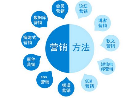 企業(yè)品牌有效營銷推廣方式